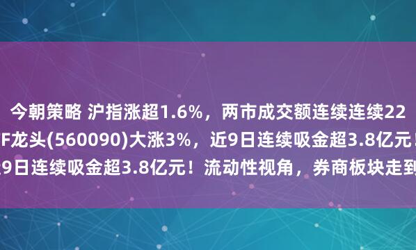 今朝策略 沪指涨超1.6%，两市成交额连续连续22日超2万亿元！证券ETF龙头(560090)大涨3%，近9日连续吸金超3.8亿元！流动性视角，券商板块走到哪了？